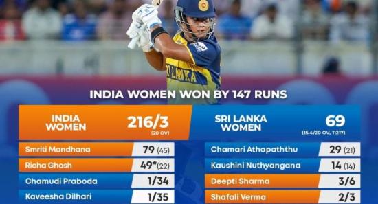 India Outclass Sri Lanka by 147 Runs At Asian Game